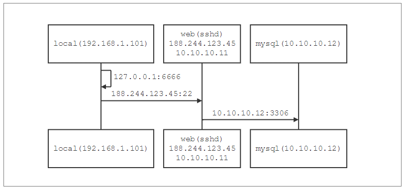 Featured image of post SSH隧道转发